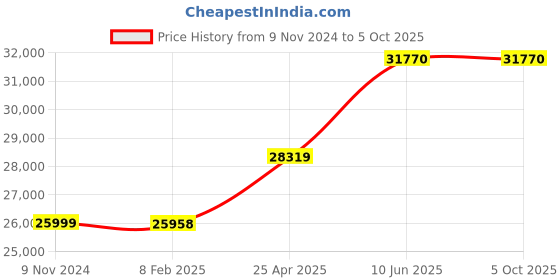 industrybuying.com Chint Adjustable Electronic Type MCCB 630A NXMS-630H/3300 chint Price History Graph from 9 Nov 2024 to 5 Oct 2025