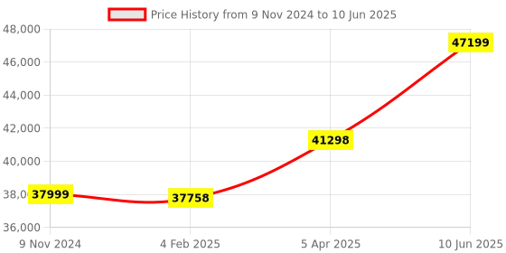 industrybuying.com Chint Adjustable Electronic Type MCCB 800A NXMS-1000H/3300 chint Price History Graph from 9 Nov 2024 to 10 Jun 2025