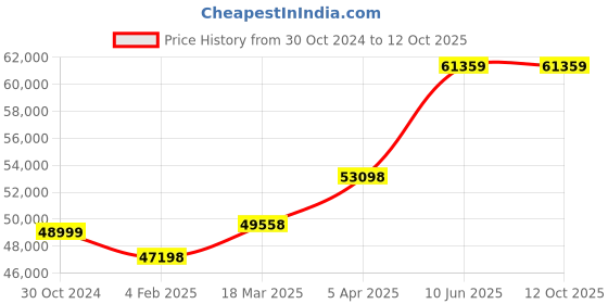 industrybuying.com Chint Adjustable Electronic Type MCCB 800A NXMS-1000S/4300C chint Price History Graph from 30 Oct 2024 to 11 Oct 2025
