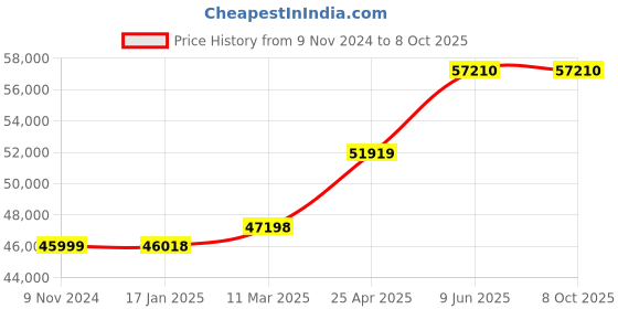 industrybuying.com Chint Automatic Changeover Switch 100A G NH40-100/3SZIII chint Price History Graph from 9 Nov 2024 to 8 Oct 2025