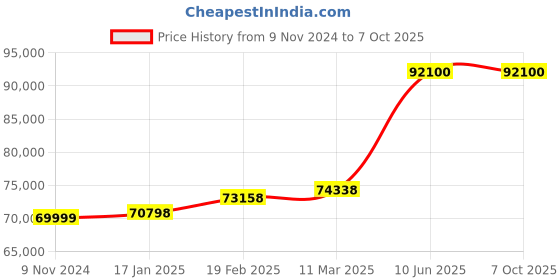 industrybuying.com Chint Automatic Changeover Switch 200A G NH40-200/4SZIII chint Price History Graph from 9 Nov 2024 to 6 Oct 2025