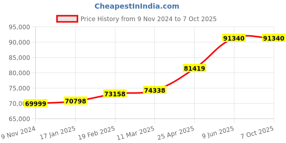 industrybuying.com Chint Automatic Changeover Switch 250A G NH40-250/3SZIII chint Price History Graph from 9 Nov 2024 to 5 Oct 2025