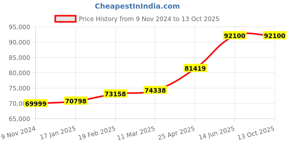 industrybuying.com Chint Automatic Changeover Switch 250A G NH40-250/4SZIII chint Price History Graph from 9 Nov 2024 to 13 Oct 2025