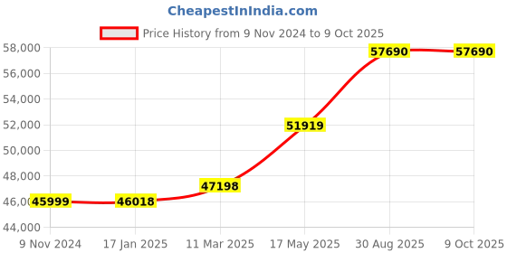 industrybuying.com Chint Automatic Changeover Switch 32A G NH40-32/4SZIII chint Price History Graph from 9 Nov 2024 to 8 Oct 2025