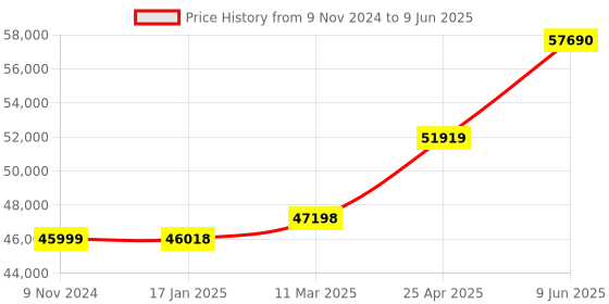 industrybuying.com Chint Automatic Changeover Switch 40A G NH40-40/4SZIII chint Price History Graph from 9 Nov 2024 to 9 Jun 2025