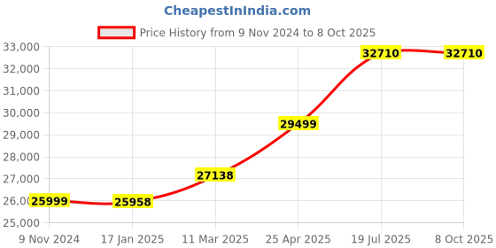 industrybuying.com Chint Automatic Transfer Switch 125A G NXZM-125S/3B chint Price History Graph from 9 Nov 2024 to 7 Oct 2025