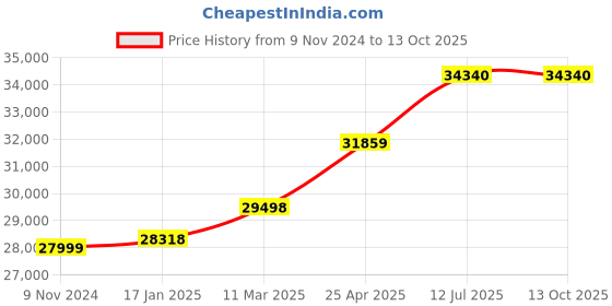 industrybuying.com Chint Automatic Transfer Switch 125A G NXZM-125S/4B chint Price History Graph from 9 Nov 2024 to 13 Oct 2025