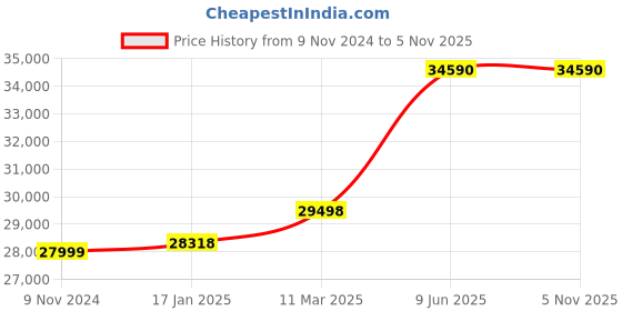 industrybuying.com Chint Automatic Transfer Switch 125A G NXZM-160S/3B chint Price History Graph from 9 Nov 2024 to 5 Nov 2025