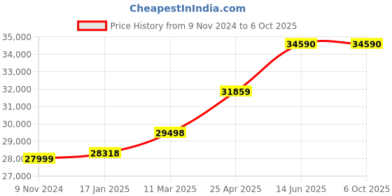 industrybuying.com Chint Automatic Transfer Switch 160A G NXZM-160S/3B chint Price History Graph from 9 Nov 2024 to 5 Oct 2025