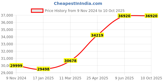 industrybuying.com Chint Automatic Transfer Switch 160A G NXZM-160S/4B chint Price History Graph from 9 Nov 2024 to 8 Oct 2025