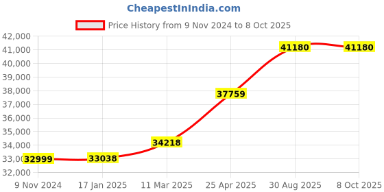 industrybuying.com Chint Automatic Transfer Switch 200A G NXZM-250S/4B chint Price History Graph from 9 Nov 2024 to 8 Oct 2025