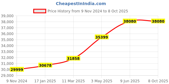 industrybuying.com Chint Automatic Transfer Switch 250A G NXZM-250S/3B chint Price History Graph from 9 Nov 2024 to 8 Oct 2025