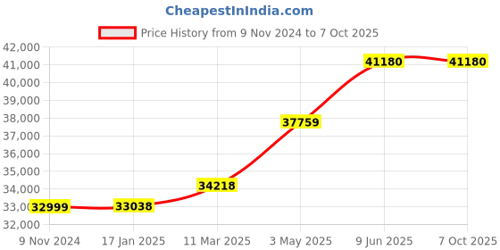 industrybuying.com Chint Automatic Transfer Switch 250A G NXZM-250S/4B chint Price History Graph from 9 Nov 2024 to 6 Oct 2025