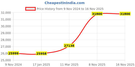 industrybuying.com Chint Automatic Transfer Switch 32A G NXZM-63S/3B chint Price History Graph from 9 Nov 2024 to 15 Nov 2025