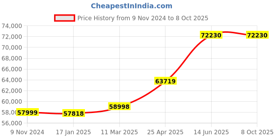 industrybuying.com Chint Automatic Transfer Switch 400A G NXZM-400S/3B chint Price History Graph from 9 Nov 2024 to 5 Oct 2025