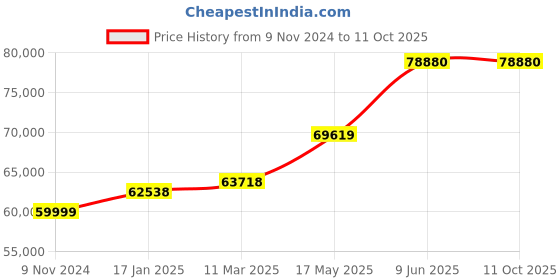 industrybuying.com Chint Automatic Transfer Switch 400A G NXZM-400S/4B chint Price History Graph from 9 Nov 2024 to 10 Oct 2025
