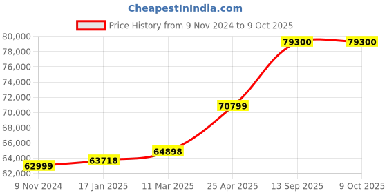 industrybuying.com Chint Automatic Transfer Switch 400A G NXZM-630S/4B chint Price History Graph from 9 Nov 2024 to 9 Oct 2025