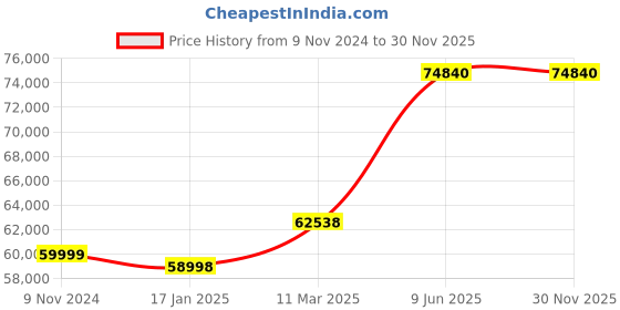 industrybuying.com Chint Automatic Transfer Switch 500A G NXZM-630S/3B chint Price History Graph from 9 Nov 2024 to 29 Nov 2025