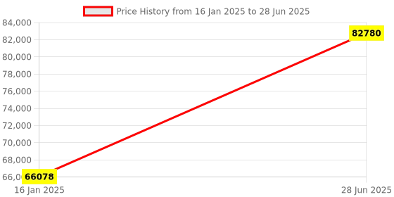 industrybuying.com Chint Automatic Transfer Switch 500A G NXZM-630S/4B chint Price History Graph from 16 Jan 2025 to 28 Jun 2025