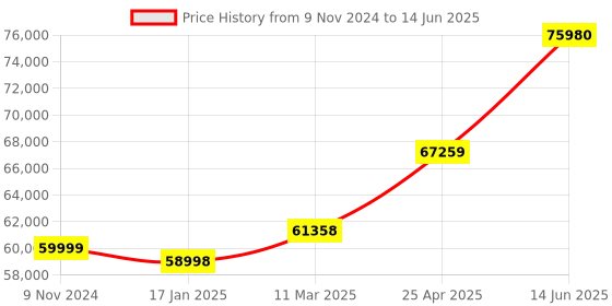 industrybuying.com Chint Automatic Transfer Switch 630A G NXZM-630S/3B chint Price History Graph from 9 Nov 2024 to 14 Jun 2025