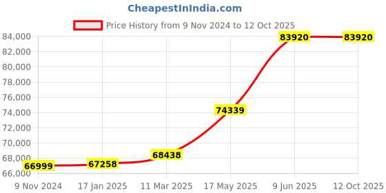 industrybuying.com Chint Automatic Transfer Switch 630A G NXZM-630S/4B chint Price History Graph from 9 Nov 2024 to 12 Oct 2025