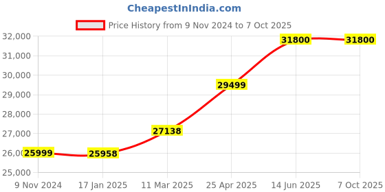 industrybuying.com Chint Automatic Transfer Switch 63A G NXZM-63S/3B chint Price History Graph from 9 Nov 2024 to 6 Oct 2025