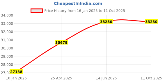 industrybuying.com Chint Automatic Transfer Switch 63A G NXZM-63S/4B chint Price History Graph from 16 Jan 2025 to 10 Oct 2025