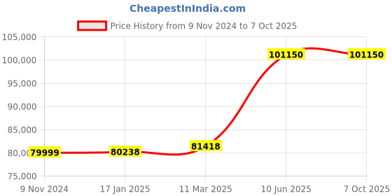 industrybuying.com Chint Automatic Transfer Switch 700A G NXZM-800S/4B chint Price History Graph from 9 Nov 2024 to 6 Oct 2025
