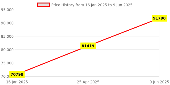 industrybuying.com Chint Automatic Transfer Switch 800A G NXZM-800S/3B chint Price History Graph from 16 Jan 2025 to 9 Jun 2025