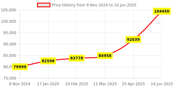 industrybuying.com Chint Automatic Transfer Switch 800A G NXZM-800S/4B chint Price History Graph from 9 Nov 2024 to 14 Jun 2025