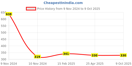 industrybuying.com Chint Auxiliary Contact 3NO F4-31 chint Price History Graph from 9 Nov 2024 to 8 Oct 2025