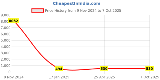 industrybuying.com Chint Auxiliary Contact AX-1 chint Price History Graph from 9 Nov 2024 to 7 Oct 2025