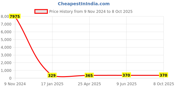 industrybuying.com Chint Auxiliary Contact AX-5 chint Price History Graph from 9 Nov 2024 to 8 Oct 2025