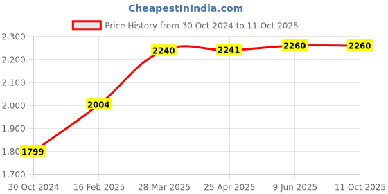 industrybuying.com Chint Auxiliary contact NXA16-OF-CO4 chint Price History Graph from 30 Oct 2024 to 11 Oct 2025