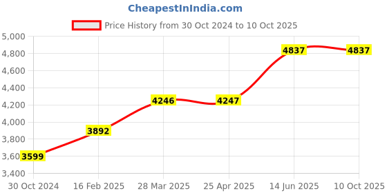 industrybuying.com Chint Auxiliary contact NXA20/40-OF-CO5 chint Price History Graph from 30 Oct 2024 to 10 Oct 2025