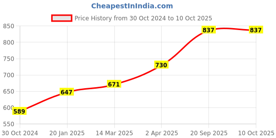 industrybuying.com Chint Auxiliary Contactor 110V G NXRC-04 chint Price History Graph from 30 Oct 2024 to 10 Oct 2025