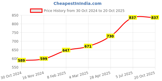 industrybuying.com Chint Auxiliary Contactor 220V G NXRC-22 chint Price History Graph from 30 Oct 2024 to 19 Oct 2025
