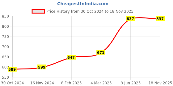 industrybuying.com Chint Auxiliary Contactor 220V G NXRC-40 chint Price History Graph from 30 Oct 2024 to 18 Nov 2025