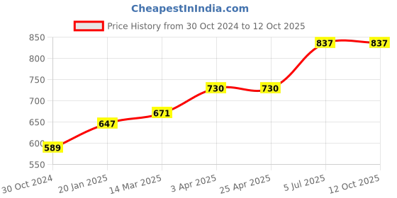 industrybuying.com Chint Auxiliary Contactor 24V G NXRC-13 chint Price History Graph from 30 Oct 2024 to 12 Oct 2025