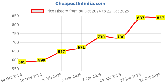 industrybuying.com Chint Auxiliary Contactor 24V G NXRC-31 chint Price History Graph from 30 Oct 2024 to 20 Oct 2025