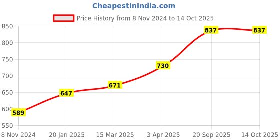 industrybuying.com Chint Auxiliary Contactor 380V G NXRC-31 chint Price History Graph from 8 Nov 2024 to 10 Oct 2025