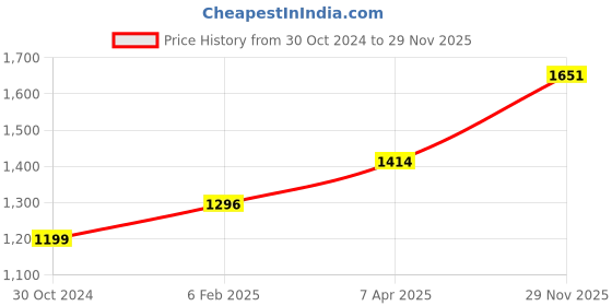 industrybuying.com Chint Auxiliary Contactor With DC Voltage Coil DC110V G NXRC-22/Z chint Price History Graph from 30 Oct 2024 to 29 Nov 2025