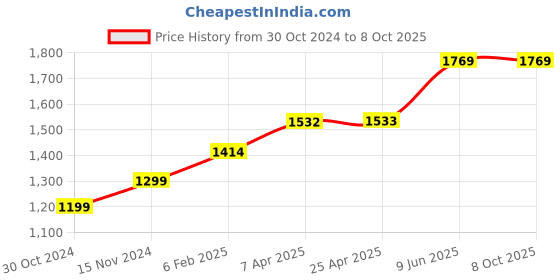 industrybuying.com Chint Auxiliary Contactor With DC Voltage Coil DC220V G NXRC-31/Z chint Price History Graph from 30 Oct 2024 to 8 Oct 2025