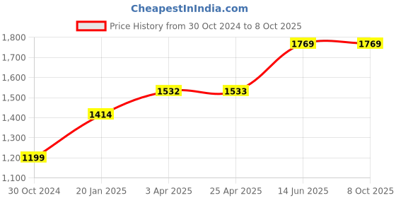 industrybuying.com Chint Auxiliary Contactor With DC Voltage Coil DC24V G NXRC-22/Z chint Price History Graph from 30 Oct 2024 to 6 Oct 2025