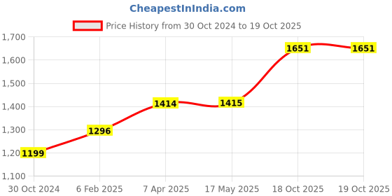 industrybuying.com Chint Auxiliary Contactor With DC Voltage Coil DC24V G NXRC-31/Z chint Price History Graph from 30 Oct 2024 to 18 Oct 2025