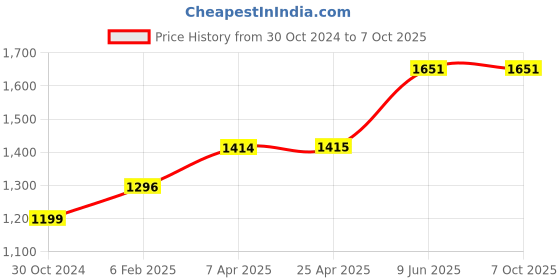 industrybuying.com Chint Auxiliary Contactor With DC Voltage Coil DC24V G NXRC-40/Z chint Price History Graph from 30 Oct 2024 to 7 Oct 2025