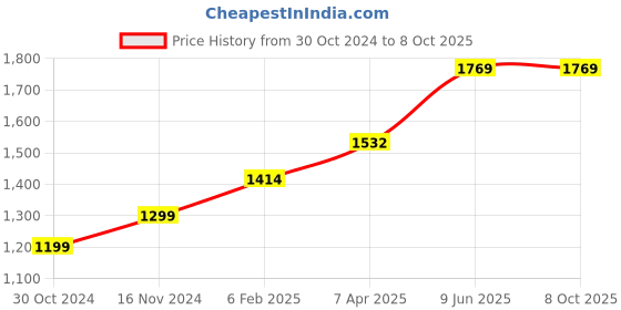 industrybuying.com Chint Auxiliary Contactor With DC Voltage Coil DC48V G NXRC-04/Z chint Price History Graph from 30 Oct 2024 to 6 Oct 2025