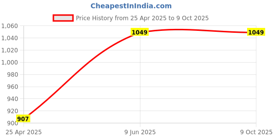 industrybuying.com Chint AX-3C 11A Auxiliary Contact for NXC Contactor chint Price History Graph from 25 Apr 2025 to 8 Oct 2025