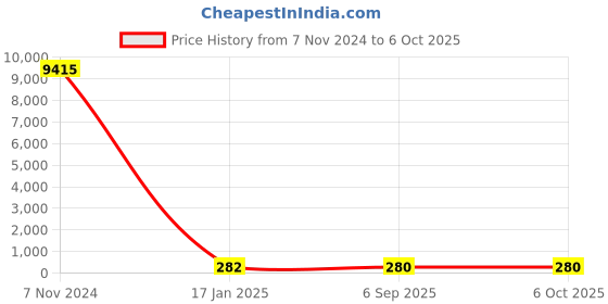 industrybuying.com Chint Black Pushbutton 2NO G NP2-BA23 chint Price History Graph from 7 Nov 2024 to 6 Oct 2025