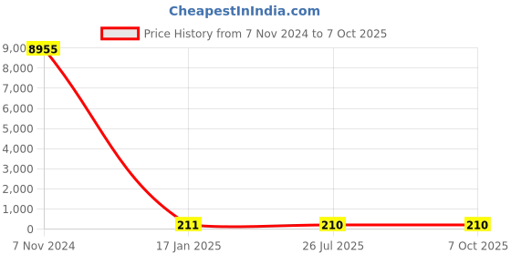 industrybuying.com Chint Blue Pushbutton 1NC G NP2-BA62 chint Price History Graph from 7 Nov 2024 to 7 Oct 2025